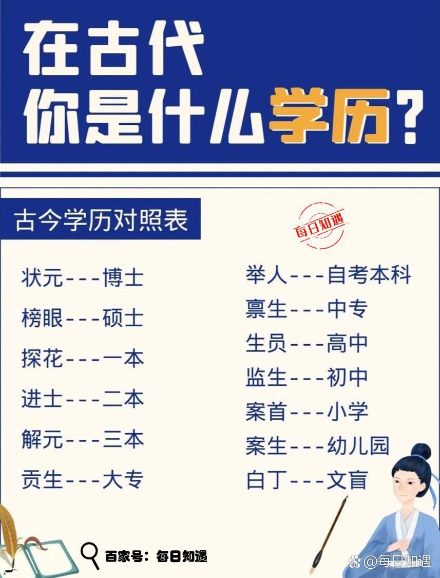 古今学历对照表，你在古代是什么学历？