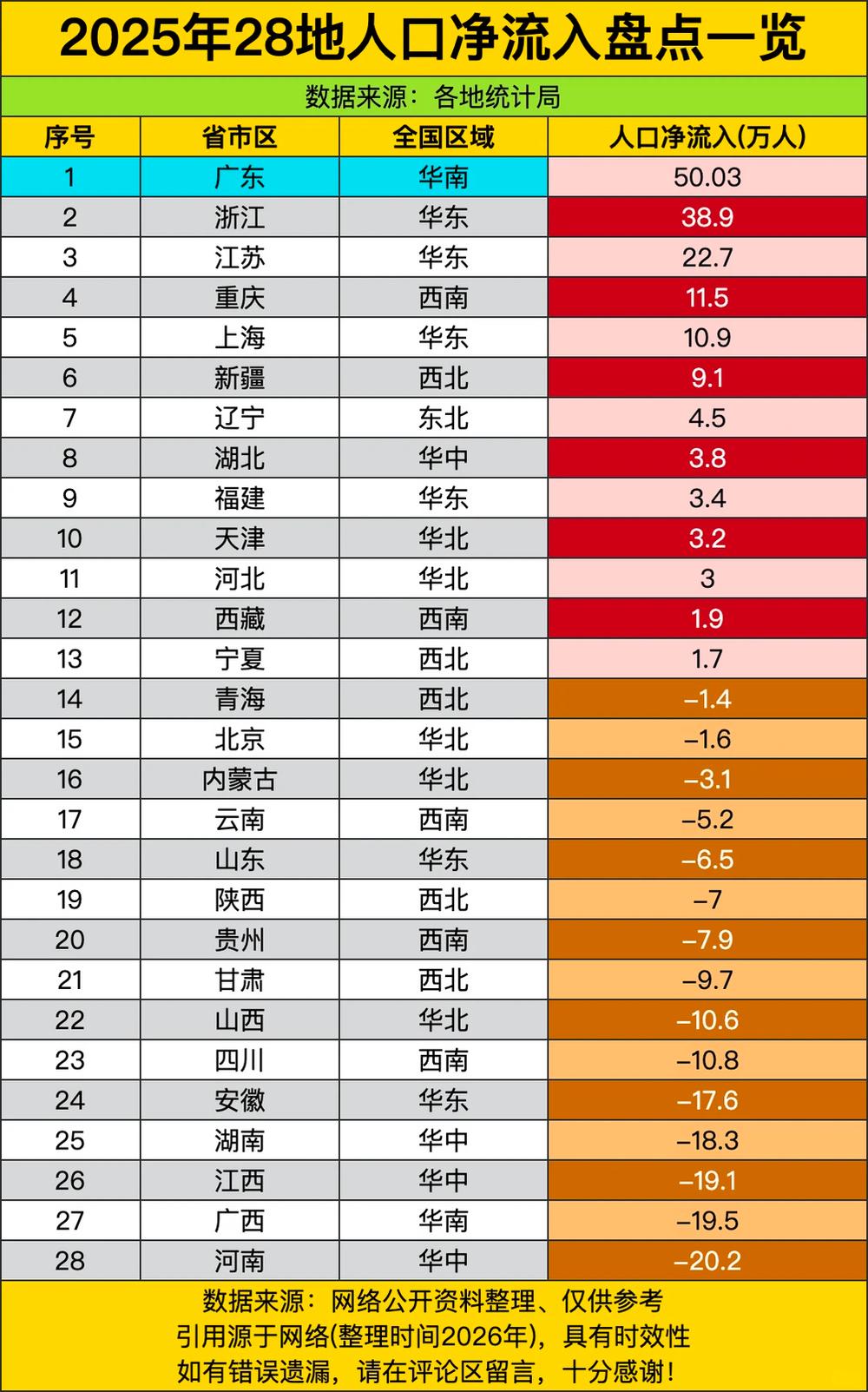 长三角发展势头这么猛，但是 2025 年广东尤其是珠三角的人口增长仍然远超长三角