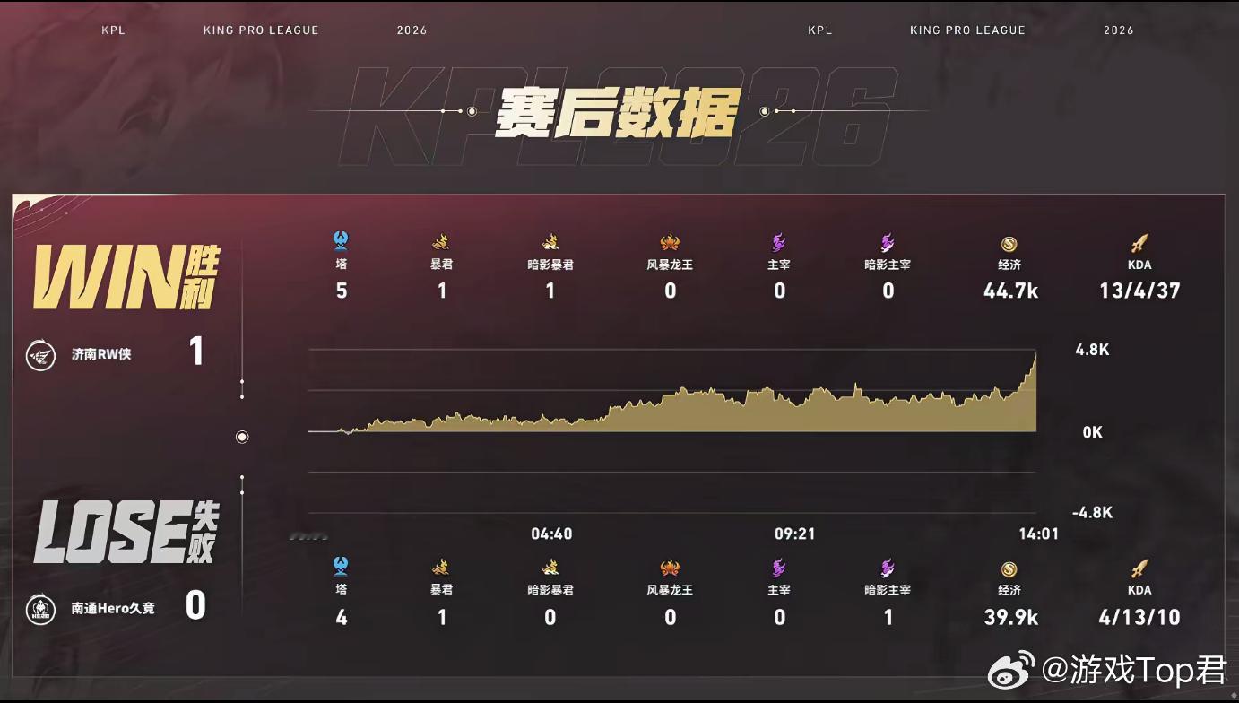 归期的曹操Hero对战RW归期曹操发挥亮眼，孤身突进强切双C，打出关键爆发。RW