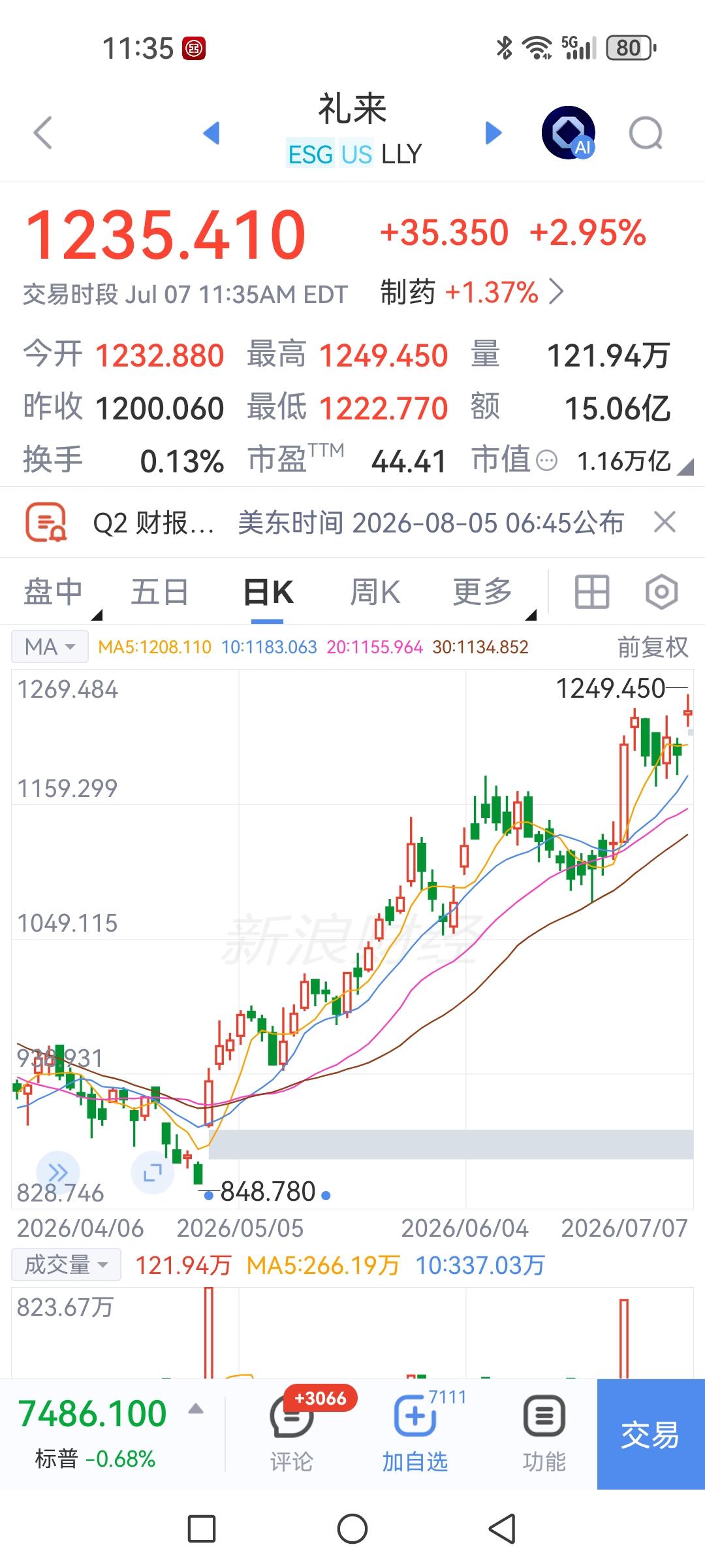 纳斯达克下跌超1%，AI科技股普跌，医药股走强。

临近午夜，美光大跌8%，闪迪