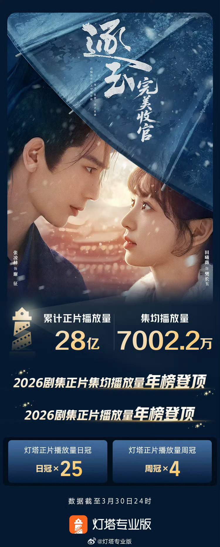 张凌赫田曦薇逐玉收官战报张凌赫田曦薇逐玉收官战报来了，1️⃣猫眼数据2️⃣灯塔数