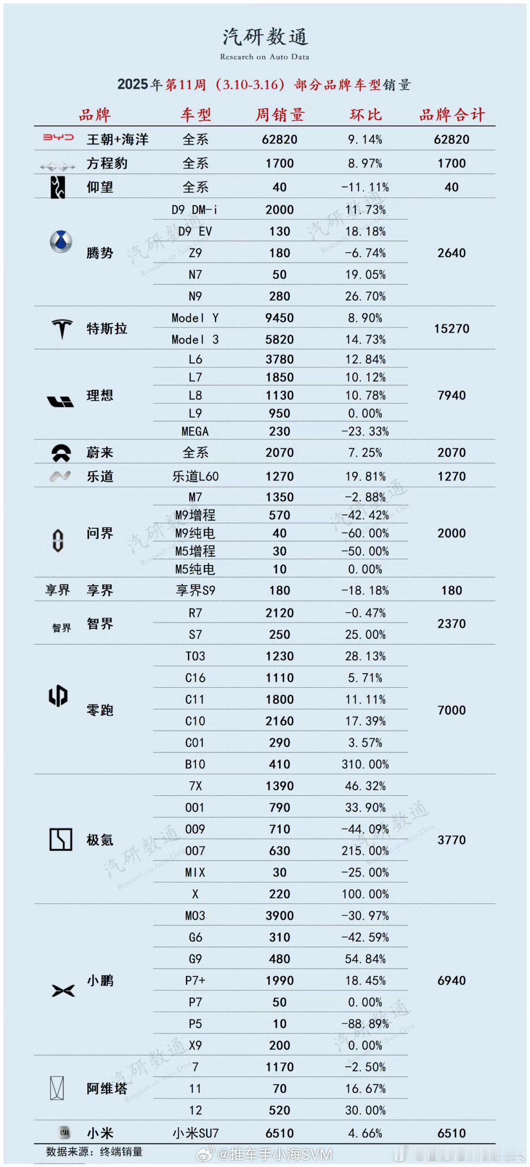 不让发周销量榜单后，各种周销量榜单还是来了，这又是谁做的榜单，硬是把小米垫底了呀