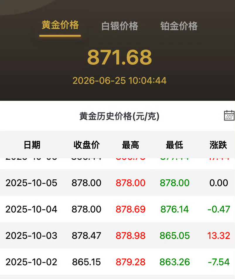 金价跌至去年10月水平刷到金价跌回去年10月水平的消息，第一反应不是“赶紧抄底”