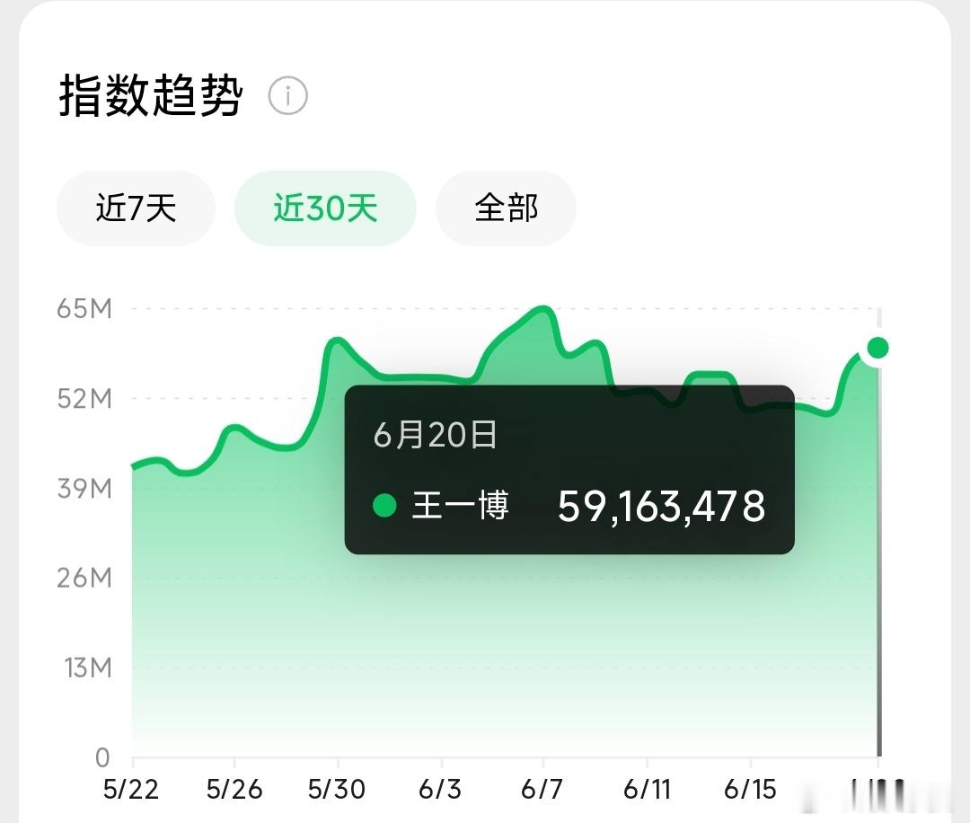 昨天只有秀的广啊 怎么微指就近6000w了 