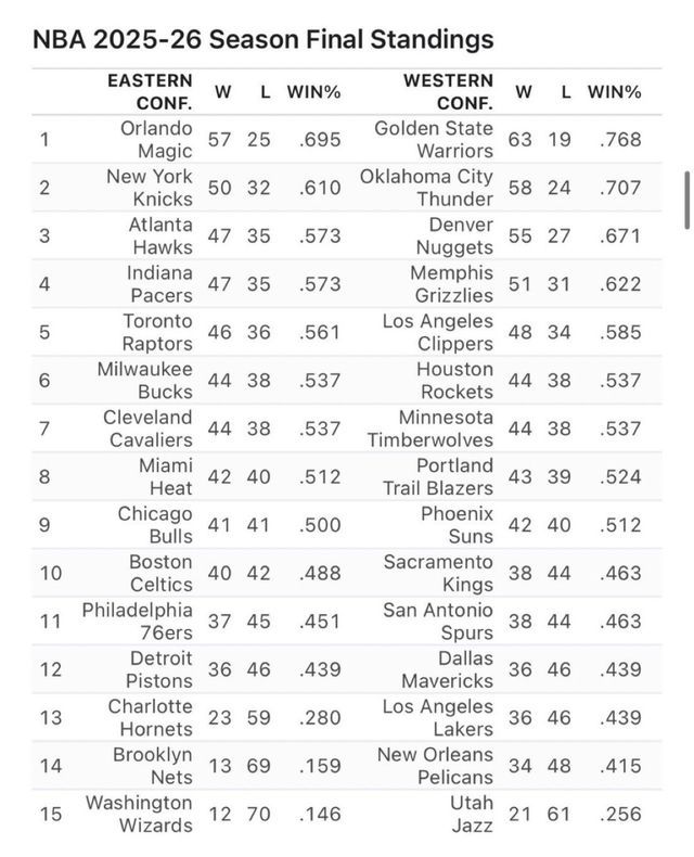 有媒体翻出了ESPN在本赛季前的NBA预测战绩和排名，当时ESPN预测勇士63胜