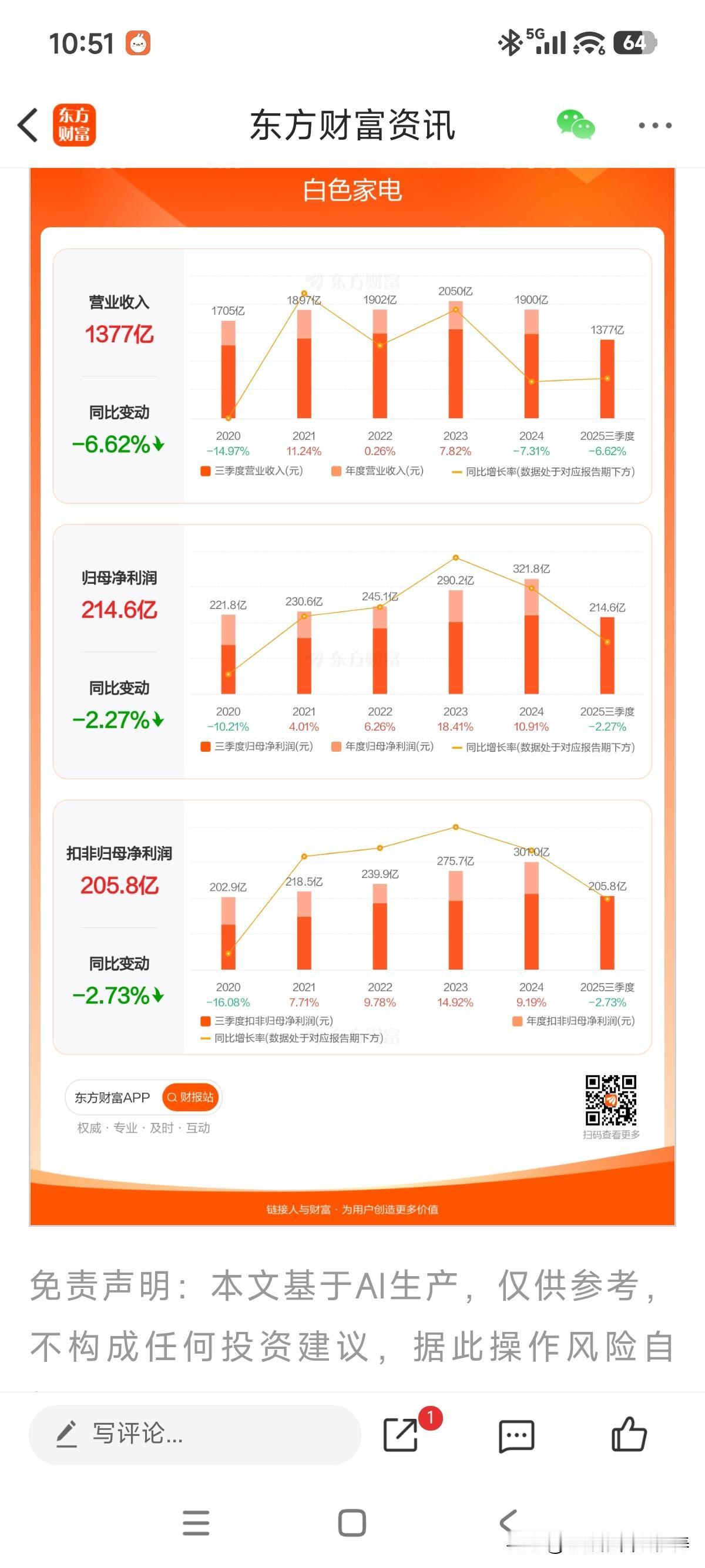 三季报继续拉胯，营收1377亿，同比下滑6.62%,归母净利214.6亿同比下滑