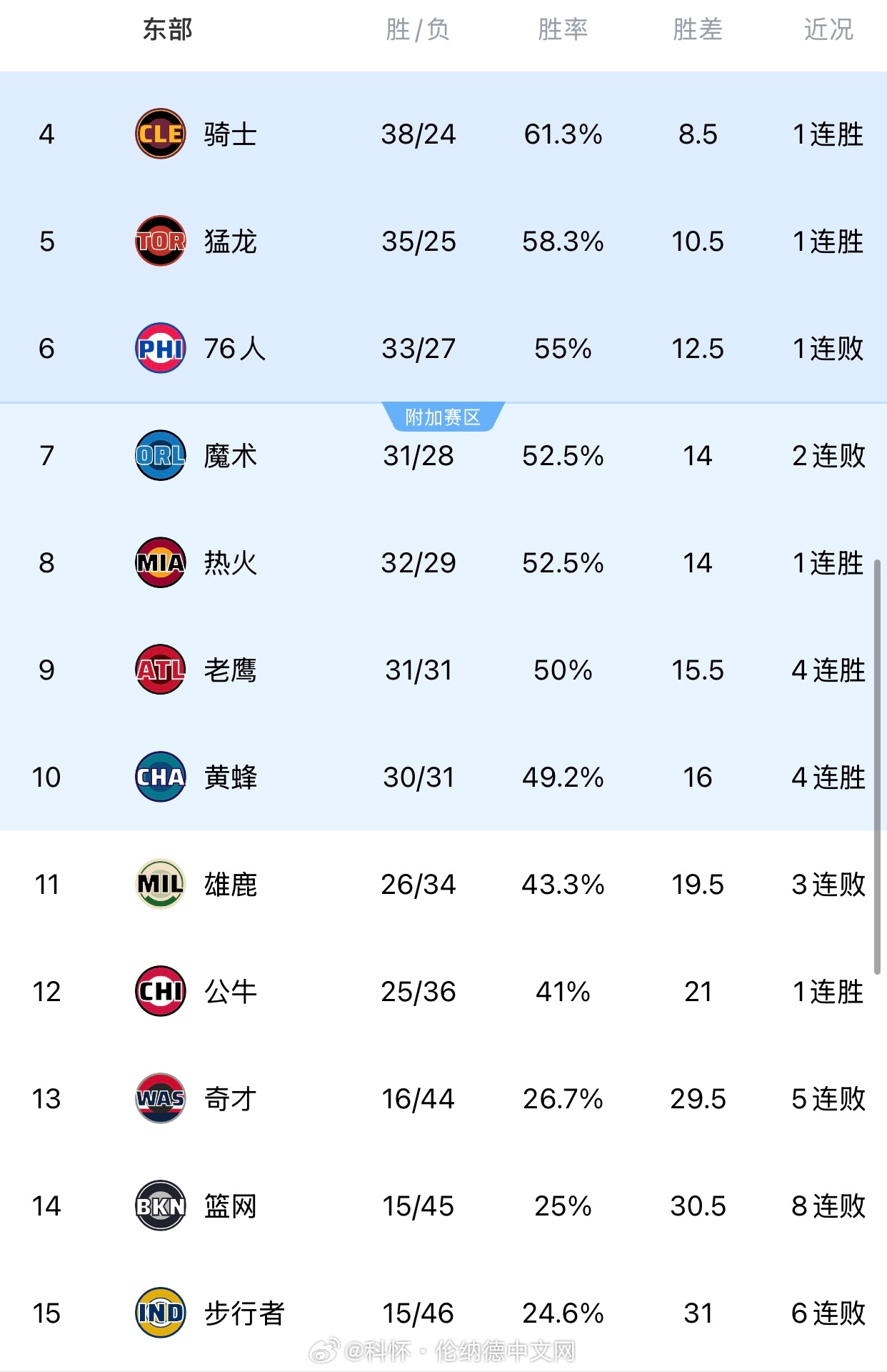 步行者已经东部倒数第一，联盟倒数第二了…今年夏天从步行者换来的那个首轮应该是没了