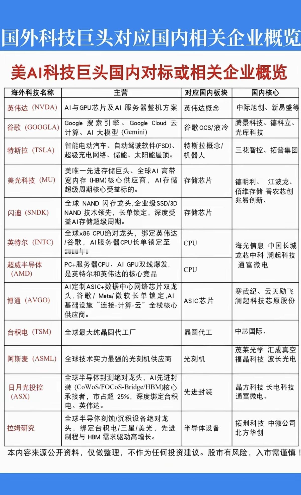 对标国外科技巨头——国内公司潜力股！

与美国AI科技公司相比，国内也有与之相对