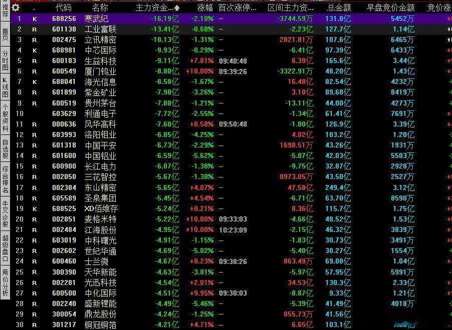 今日主力资金流入和流出个股一览，方便自己做好防守与优化！！！a股