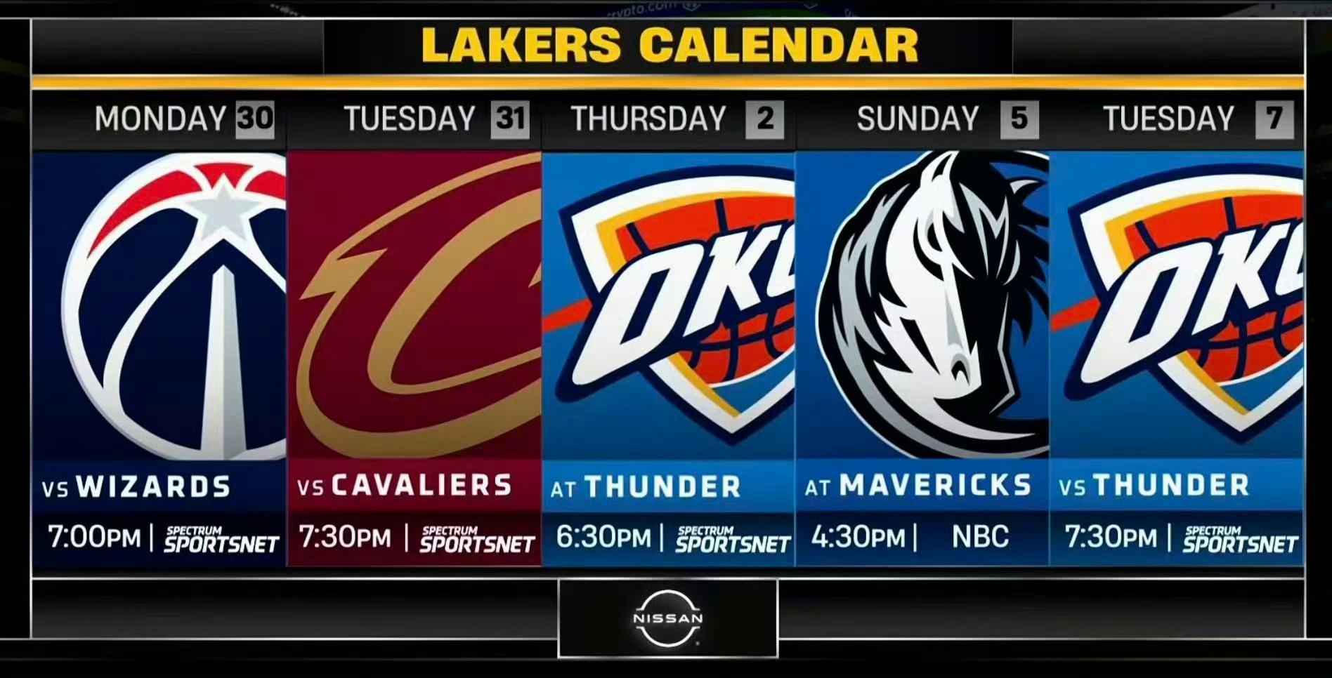 湖人未来五场的对手分别是奇才、骑士、雷霆、独行侠和雷霆。我预测4胜1负，对雷霆一