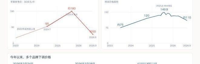 一只羽毛球，从抢不到到降价，这过山车终于轮到球友笑了？
9月15日起，尤尼克斯部