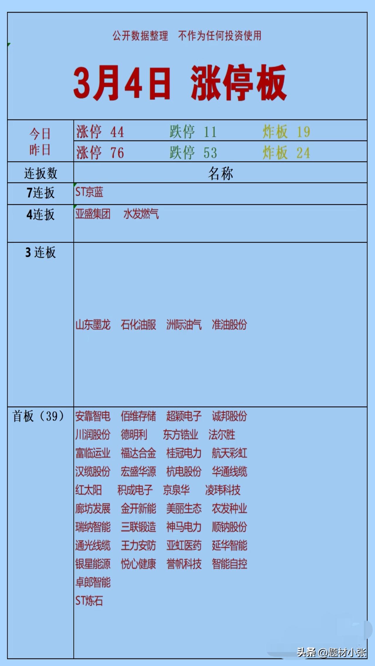 3.4涨停板复盘：市场分化下的主线博弈
 
3月4日A股三大指数走弱，市场呈现普