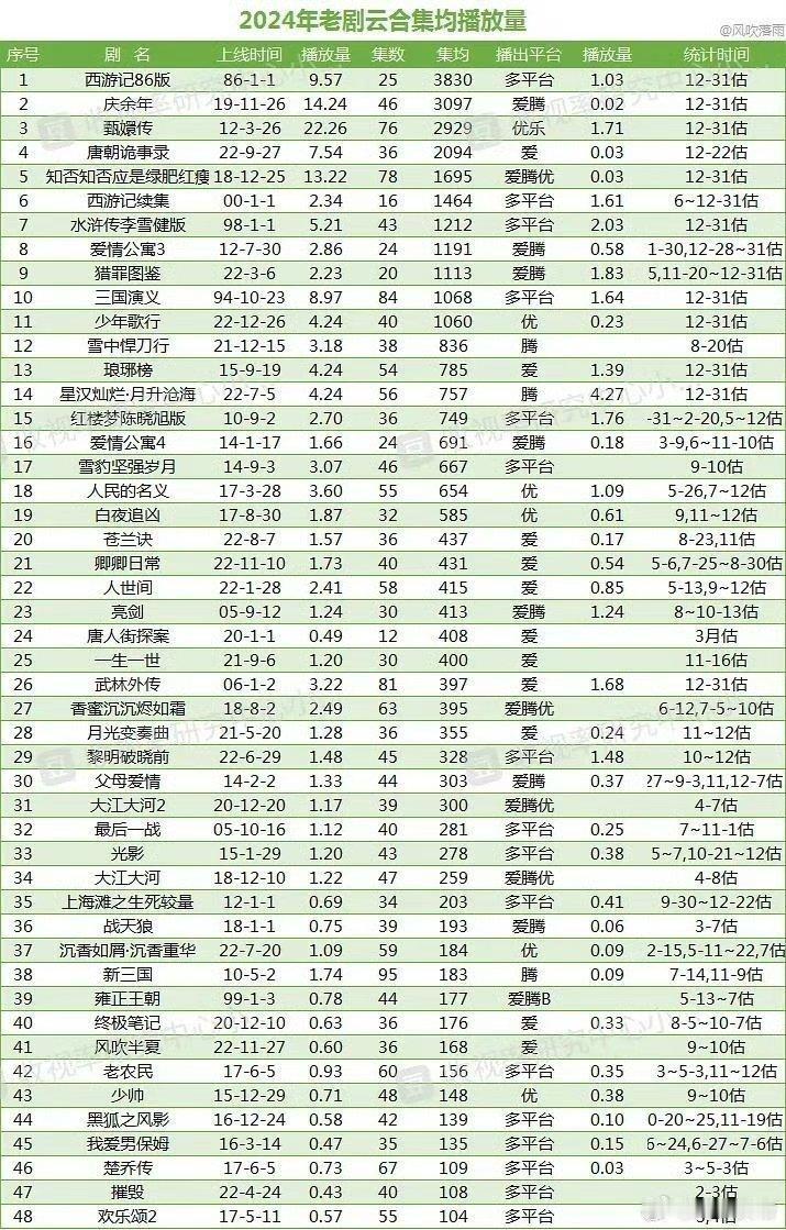 2024年老剧云合集均播放量汇总 