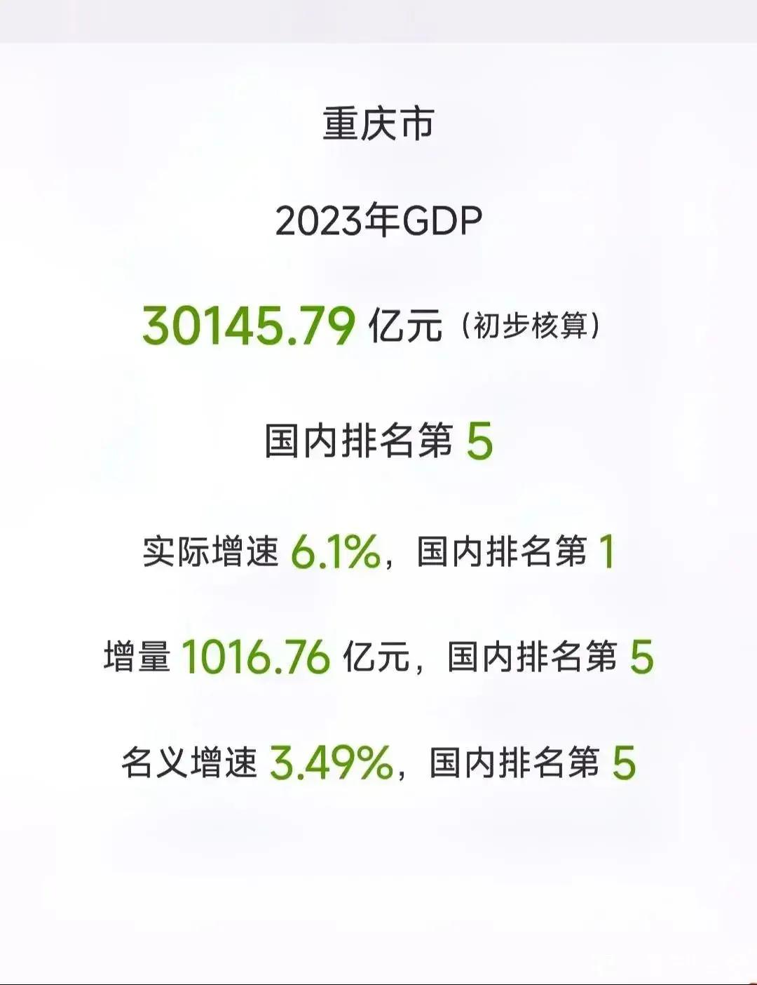 重庆市2023年经济成绩单来了

根据地区生产总值统一核算结果，2023年重庆全