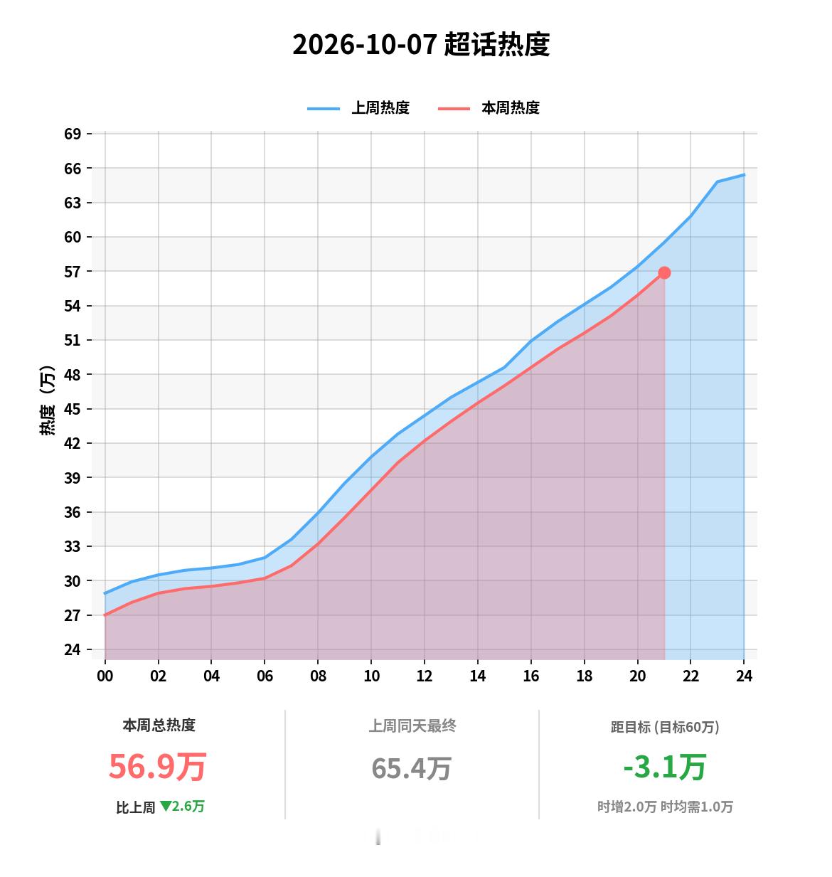 领福袋领福袋，还在持续落后中刘宇宁 ​​​
