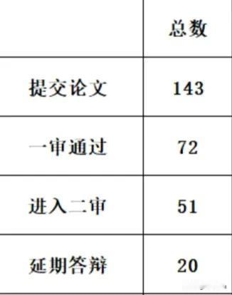 #研究生论文# #毕业论文# 
这届研究生论文这一审通过率才50%多点，论文门槛