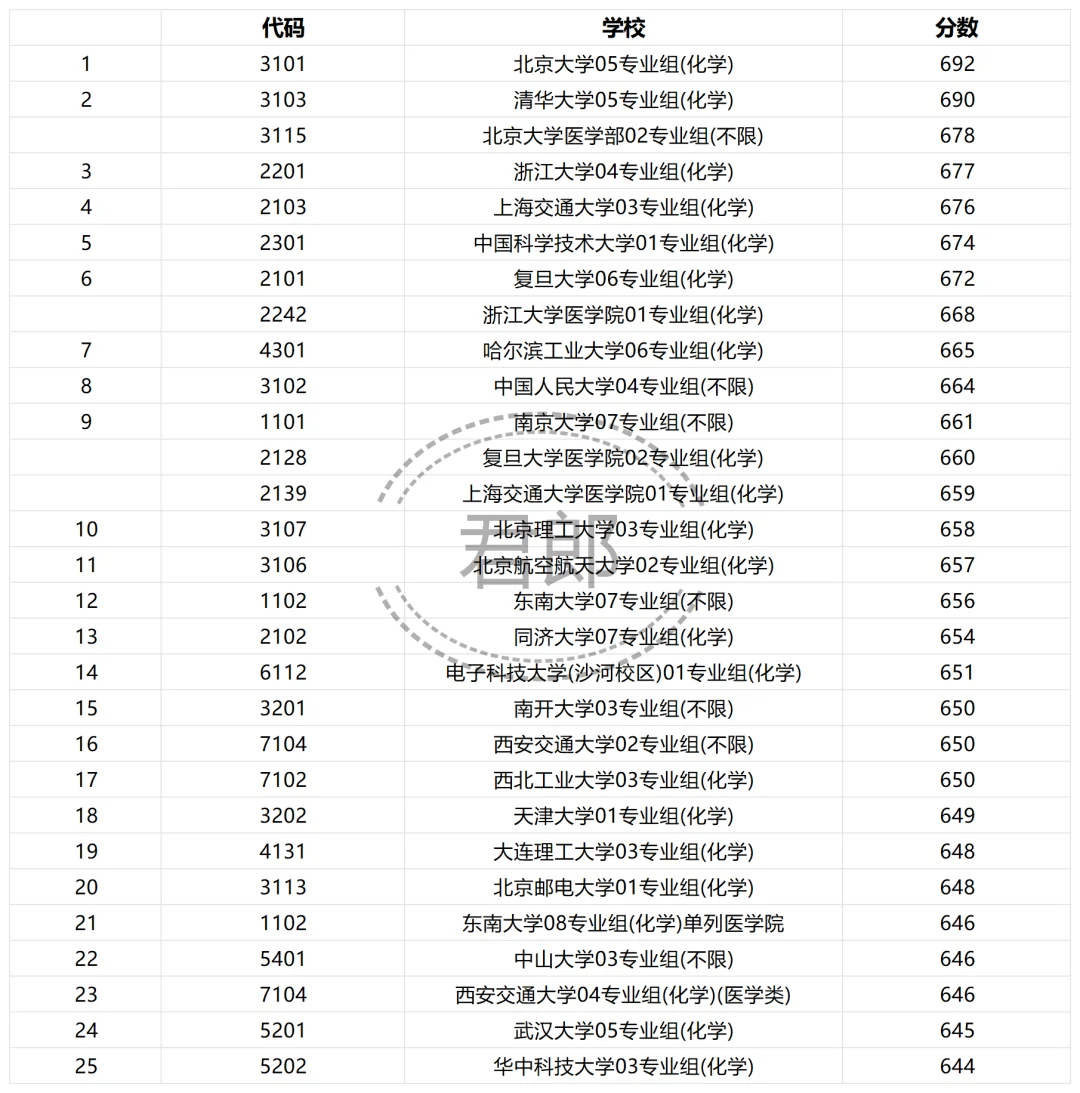 24年江苏部分高校物理组投档，哈工超人大