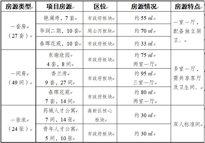 为深入贯彻落实人才强市战略，破解高校毕业生从“毕业”到“就业”过渡阶段住房难题，