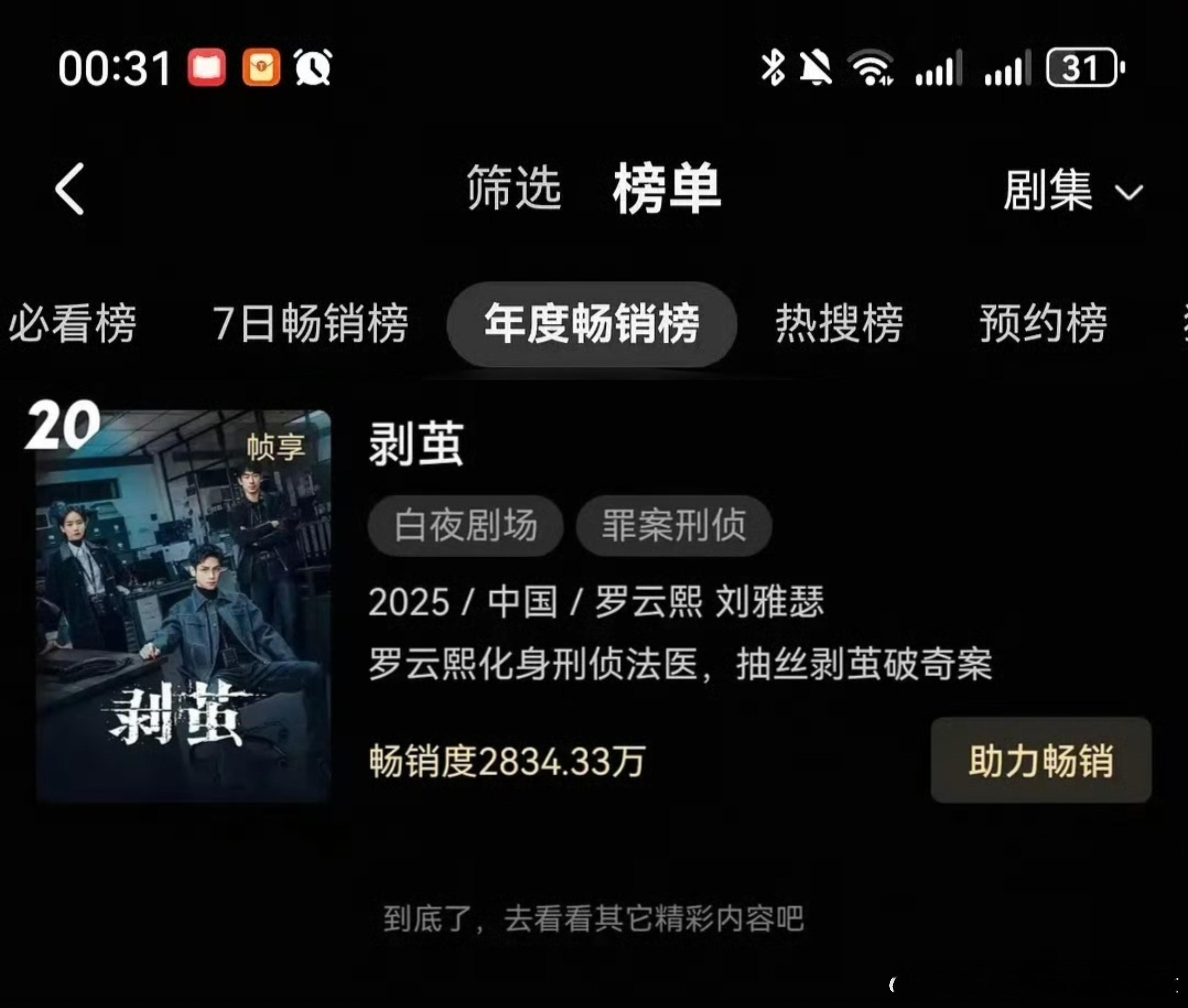 罗云熙《剥茧》就这样进入年度畅销榜了！！悬疑剧这种上升速度可太少见了，熙哥齐思哲