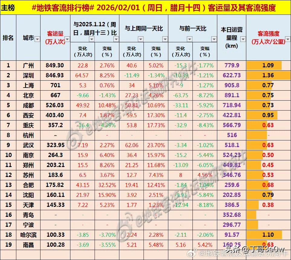 周日北京地铁客流量不足700万人次，为667万多[呲牙][呲牙][呲牙] 爆料 