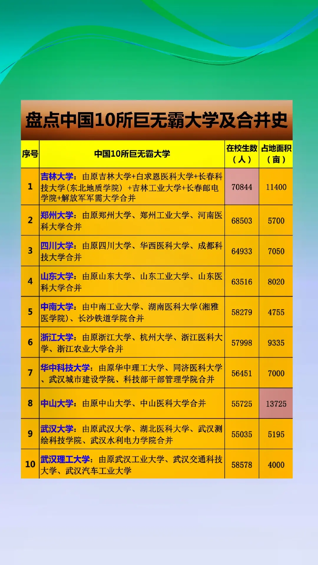 中国的大学最主要的特点就是大。中国排名前10的巨无霸大学是：吉大、郑大、川大、山大、中南、浙大、华科、中大、武大、武理。哪么，你知道这10所巨无霸大学合并史吗？