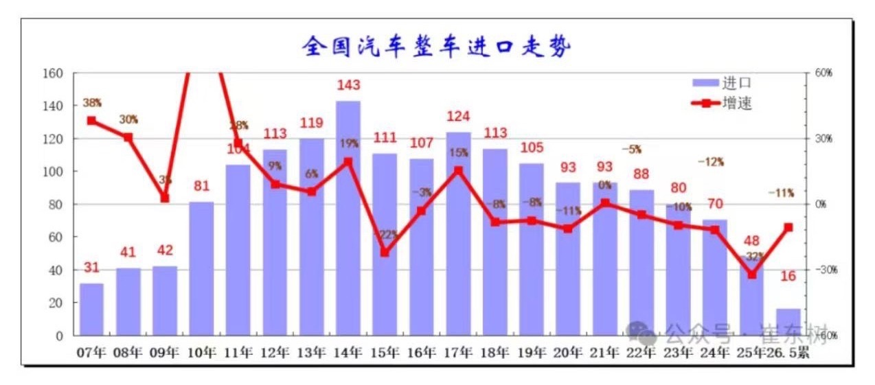 乘联分会 6月28日，乘联分会秘书长崔东树发文表示，2026年5月进口车进口3.