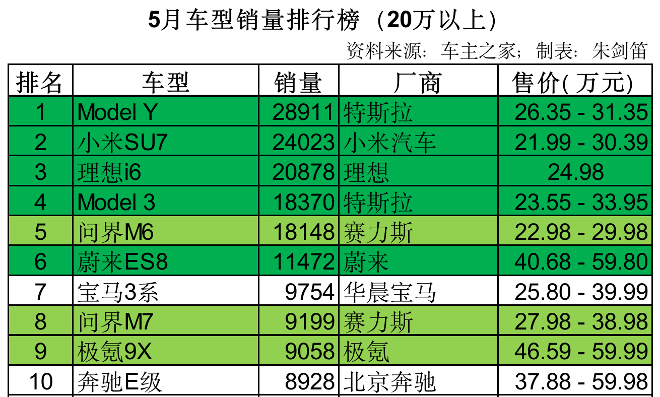 【5月车型销量排行榜（20万以上）】前十只有2款是油车，纯电车有5款。问界M6也