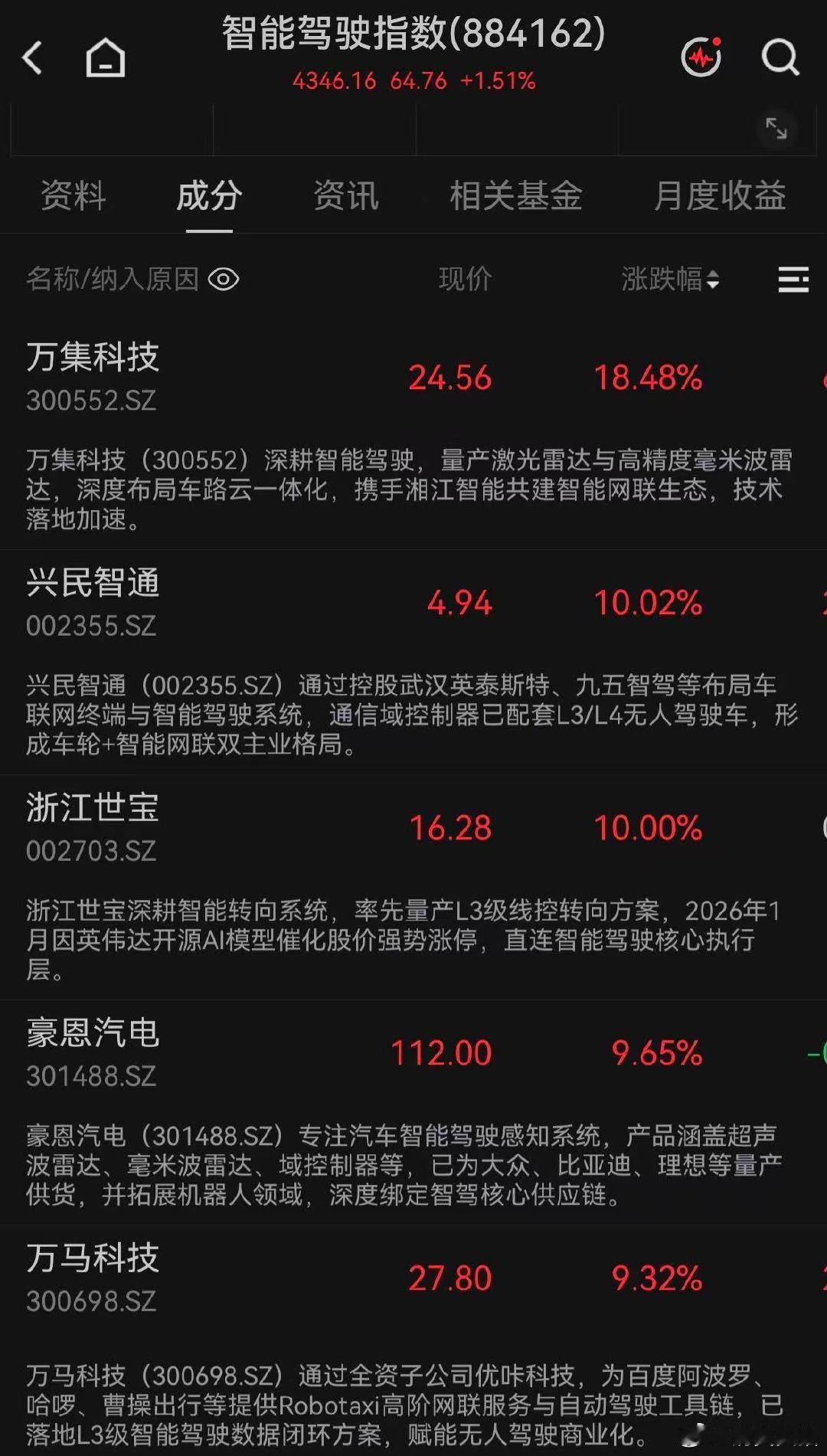 【智能驾驶概念活跃】浙江世宝索菱股份涨停 8月5日，智能驾驶概念开盘活跃，浙江世
