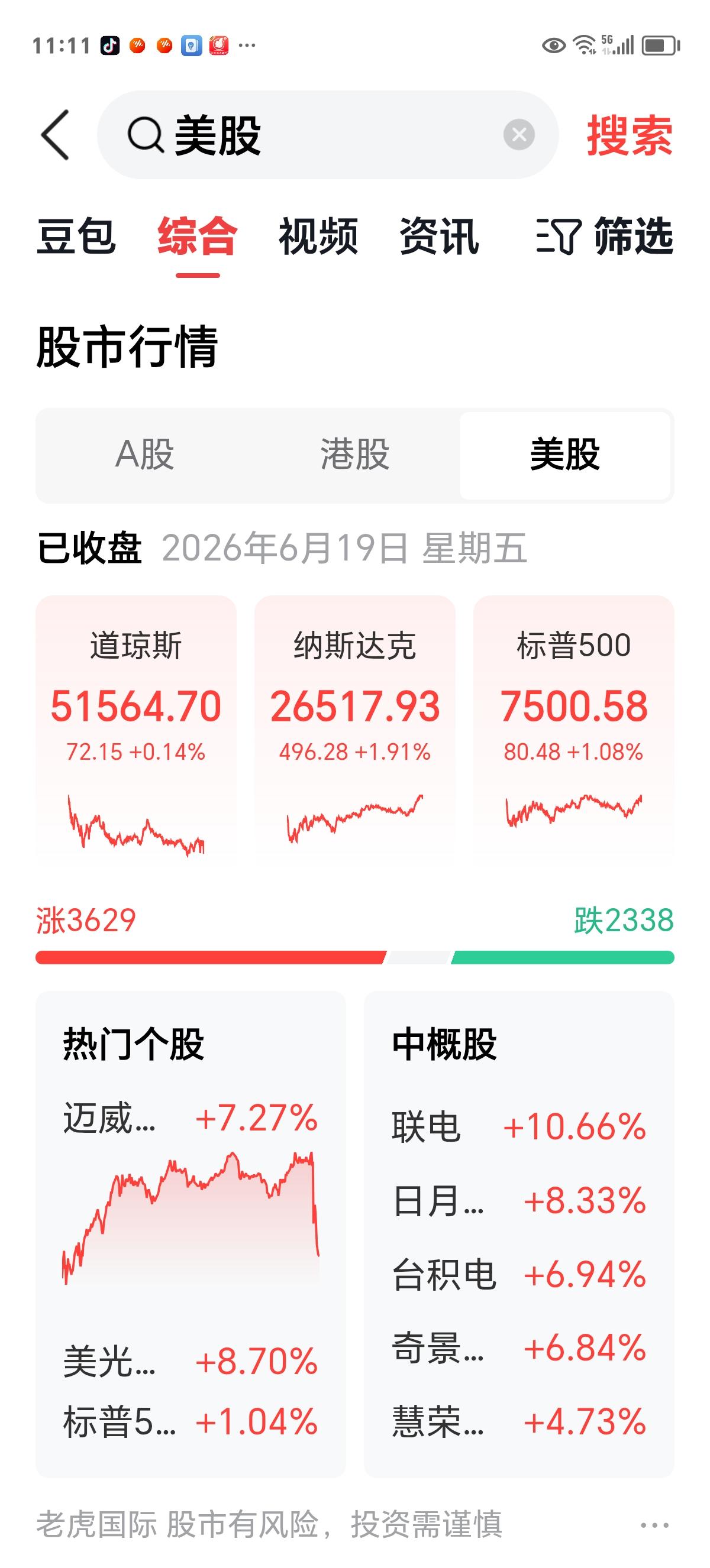 周五股啦啦：行情主赛道火越烧越旺。

近一年来，市场已经被科技板块统治，创新高，