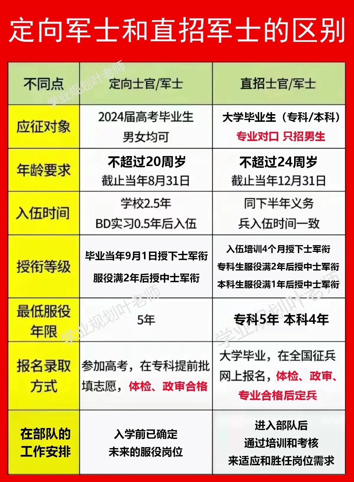 定向培养军士VS直招军士！一张表看懂人生岔路口

家有儿女想参军？95%的家长分