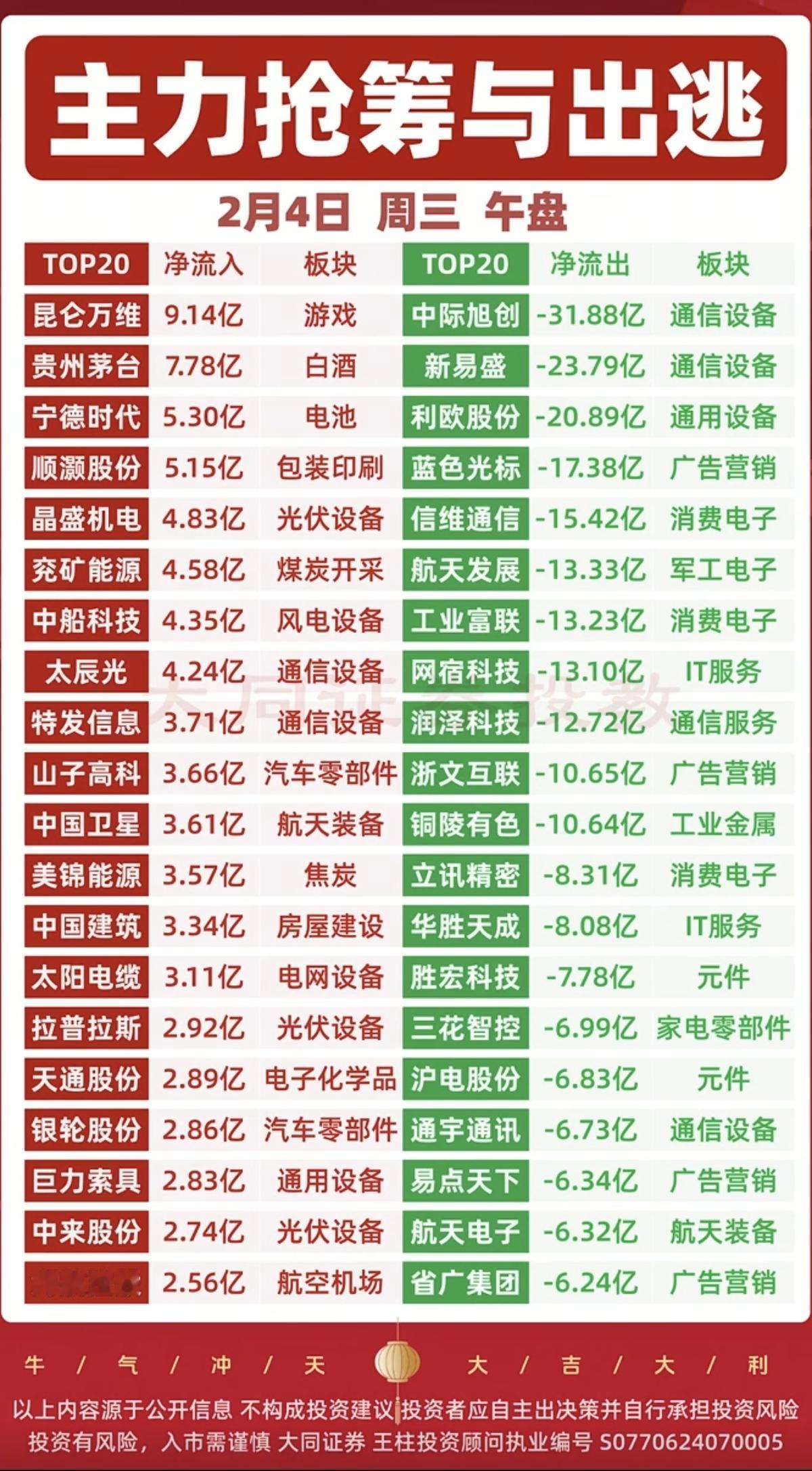 2.4周三  主力大资金  抢筹出逃个股榜！

抢筹个股：
房地产、光伏设备，煤