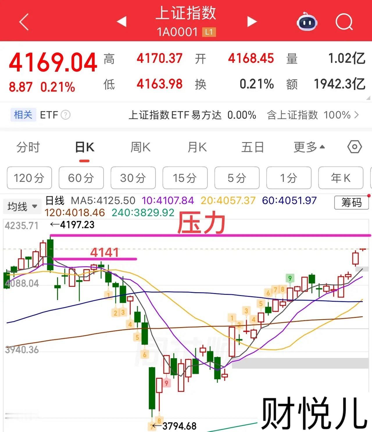 2026.5.7周四早评：上证指数小幅高开，今日冲高不追，注意前高4197附近压