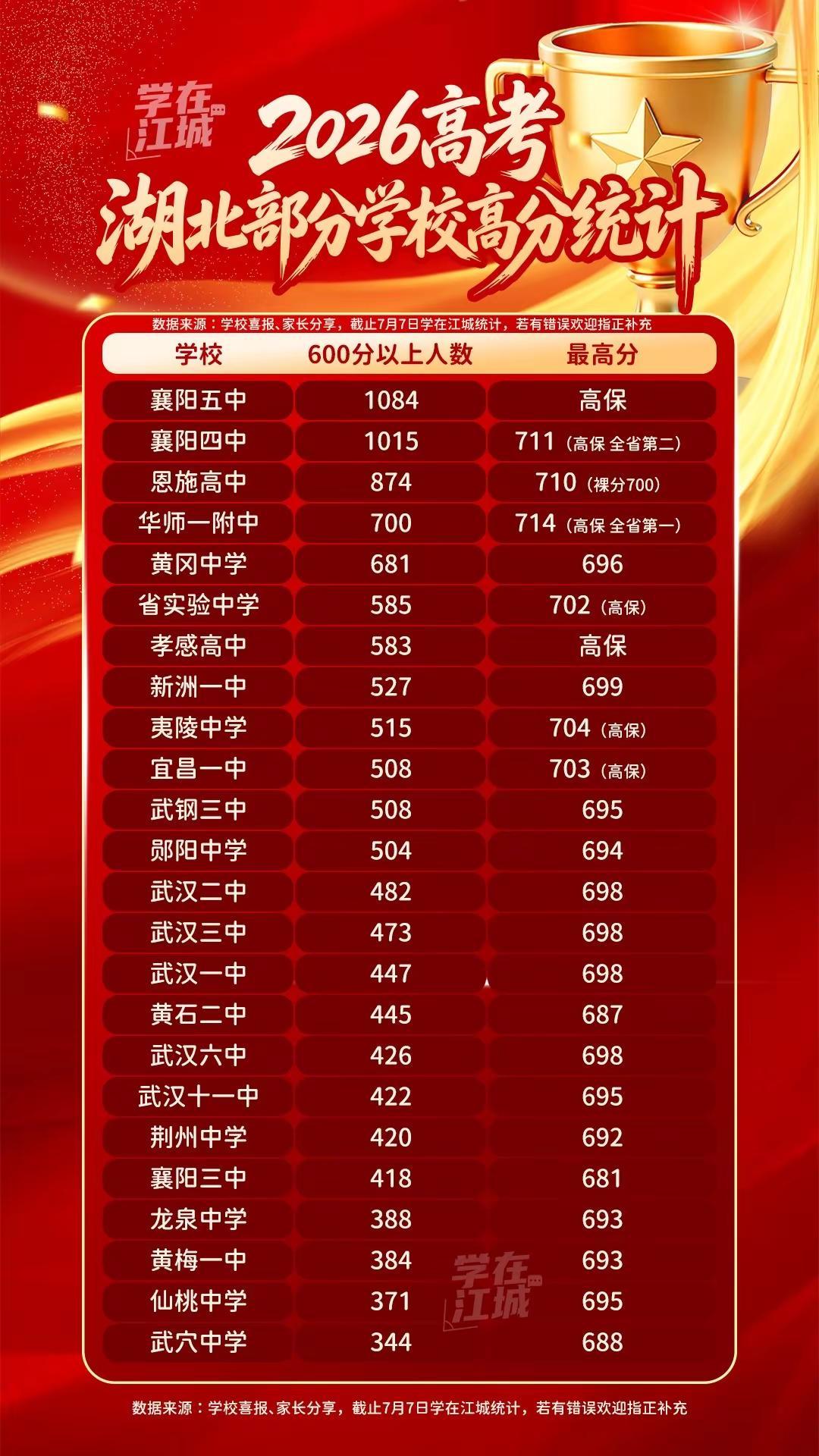 2026高考湖北部分学校高分统计。来源：学校喜报、家长分享，若有错误欢迎指正补充