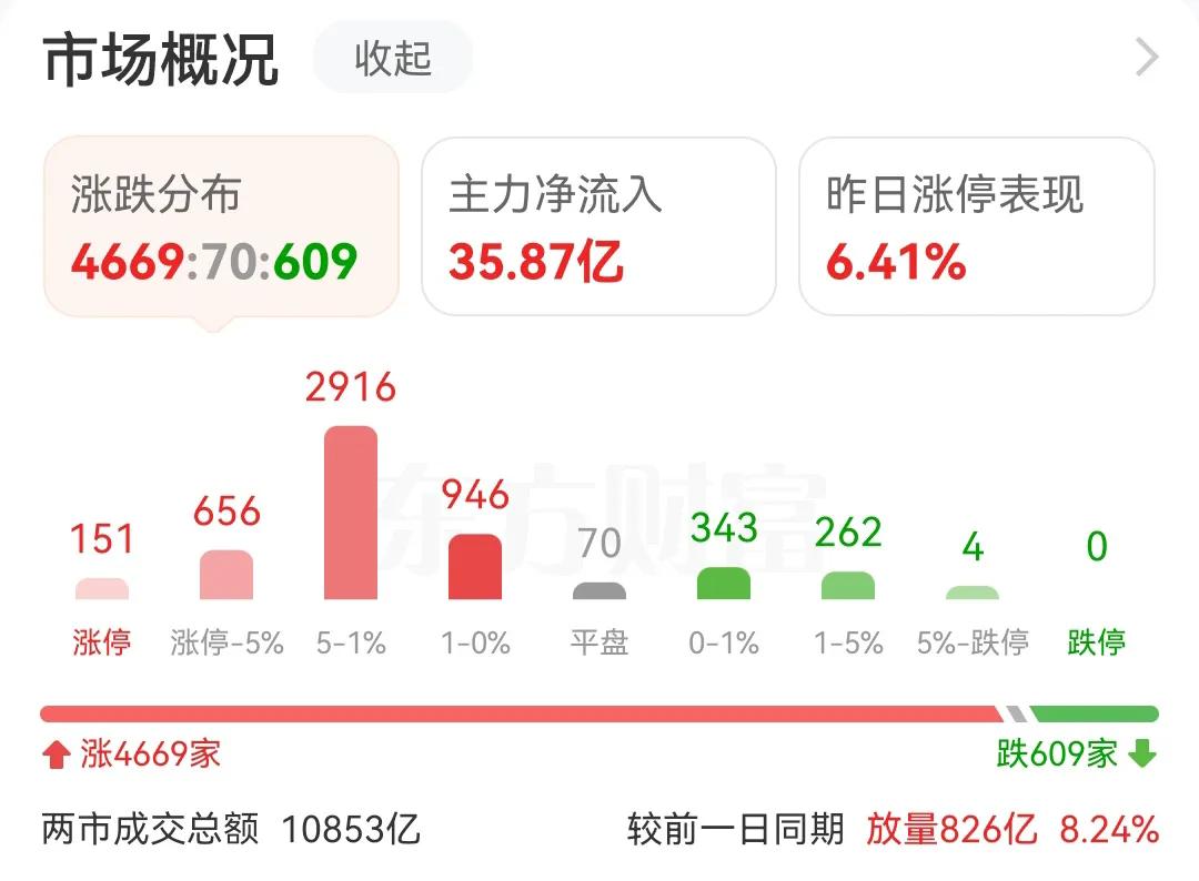 今天主力资金破天荒的流入35.87亿，不知道下午开盘能不能持续流入，但是按照主力