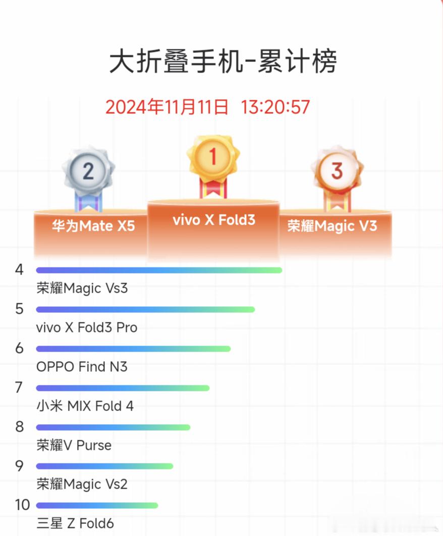 最新的京东折叠机累积榜给大家分享一下。大折叠卖的最好的是X Fold3，小折叠卖