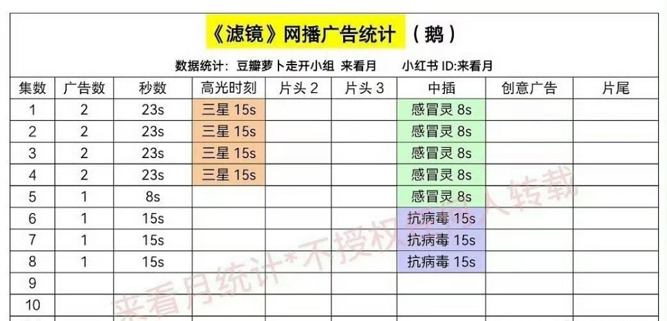 檀健次《滤镜》、张凌赫《爱你》网播广告统计 