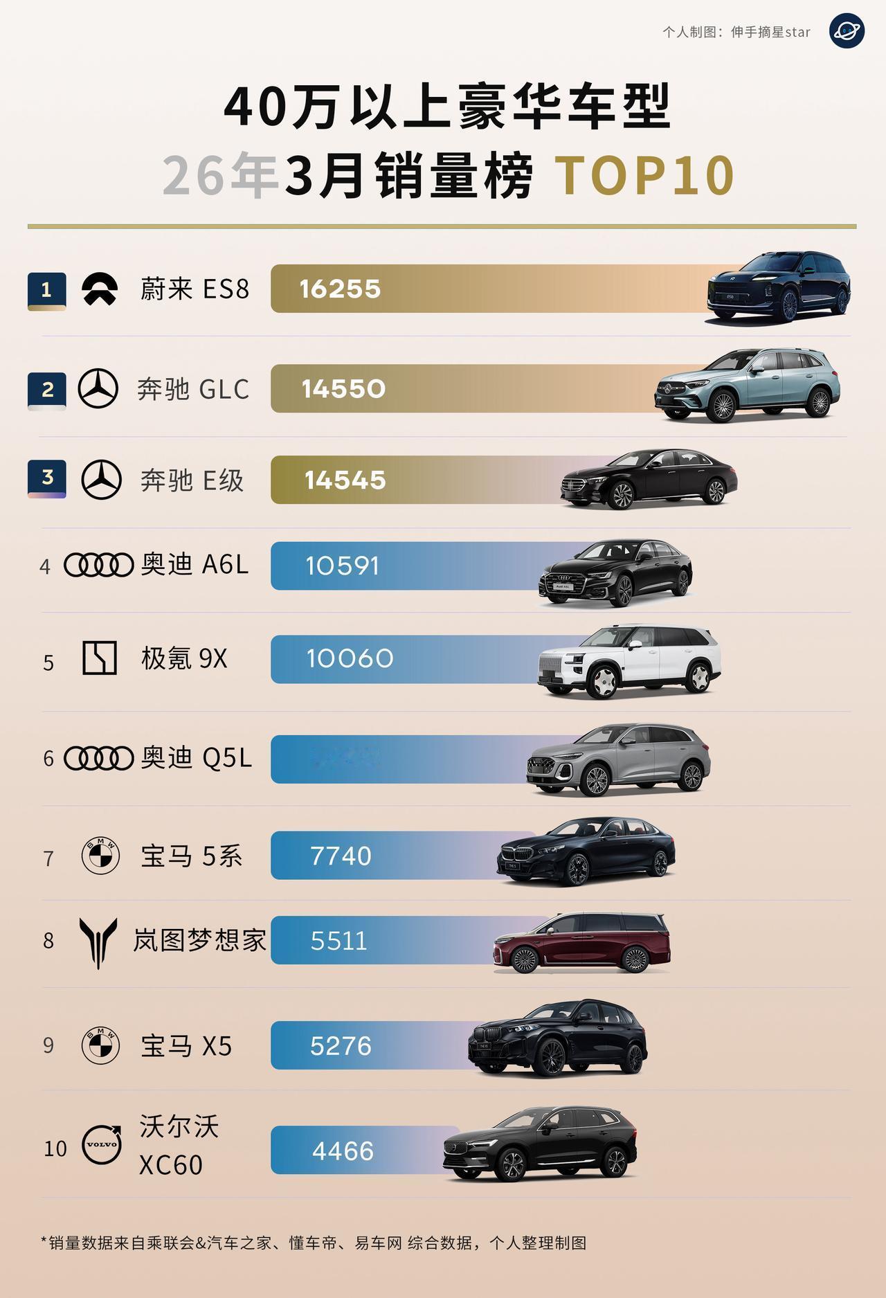 蔚来领跑 40万以上豪车BBA能不能打？40万以上，豪华车型BBA还是非常能打的