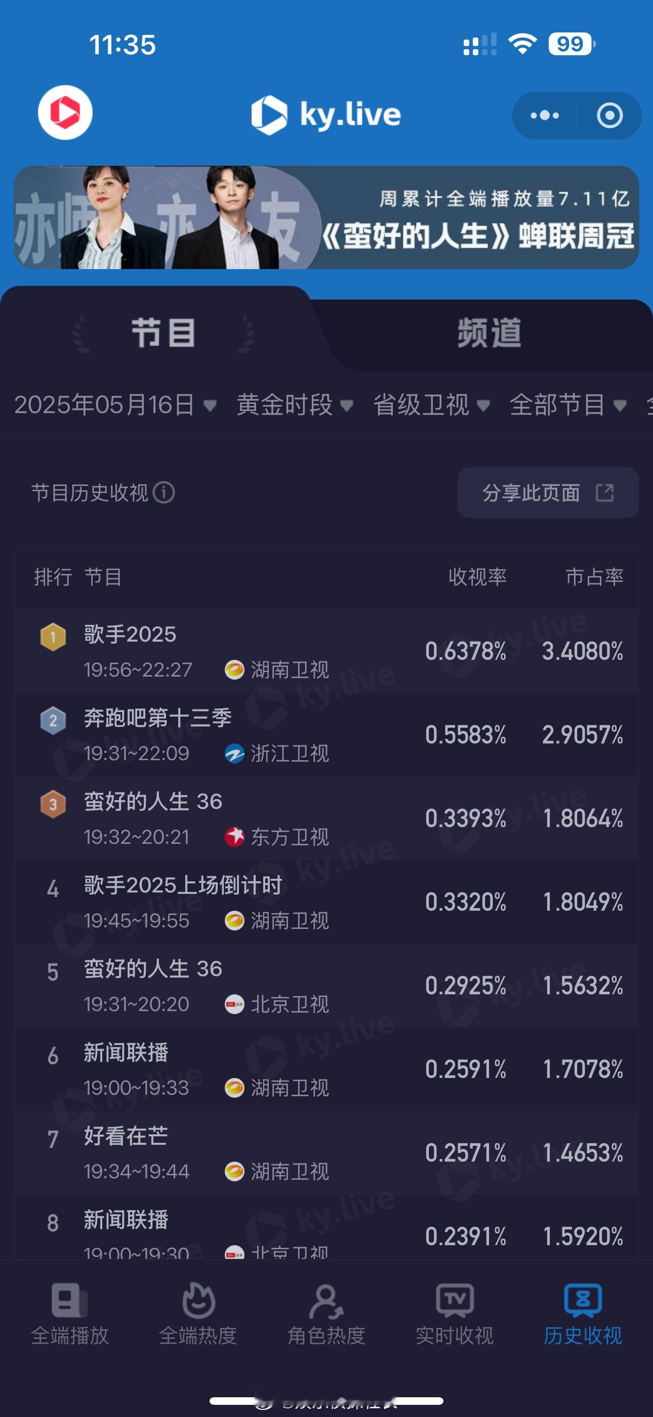 奔跑吧收视率超过歌手 怎么断章取义的账号还不被关闭啊！酷云昨晚的平均收视（小程序