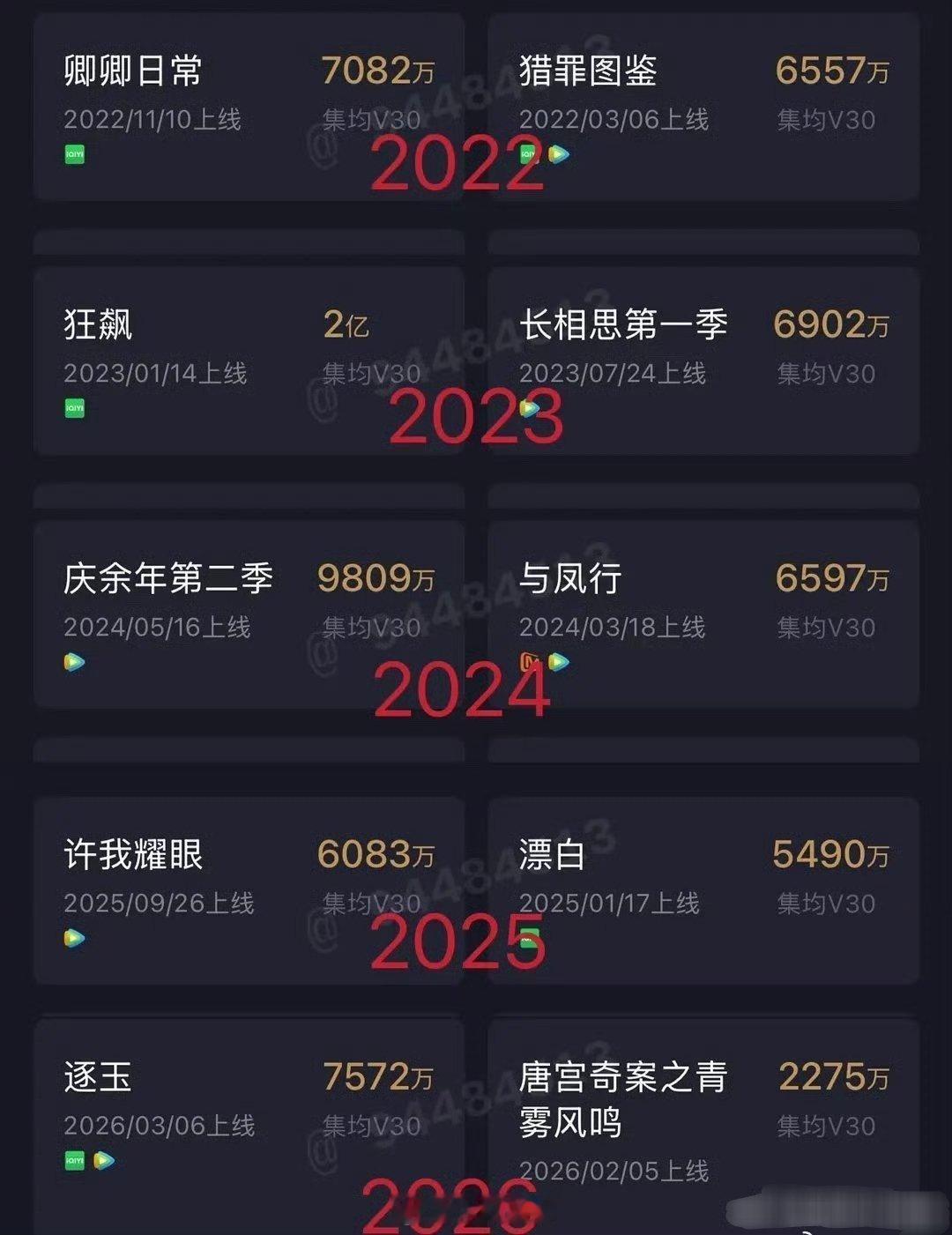 《逐玉》云合v30固定7572w，你们怎么说？张凌赫爆了吗？不明白为什么要拉那么