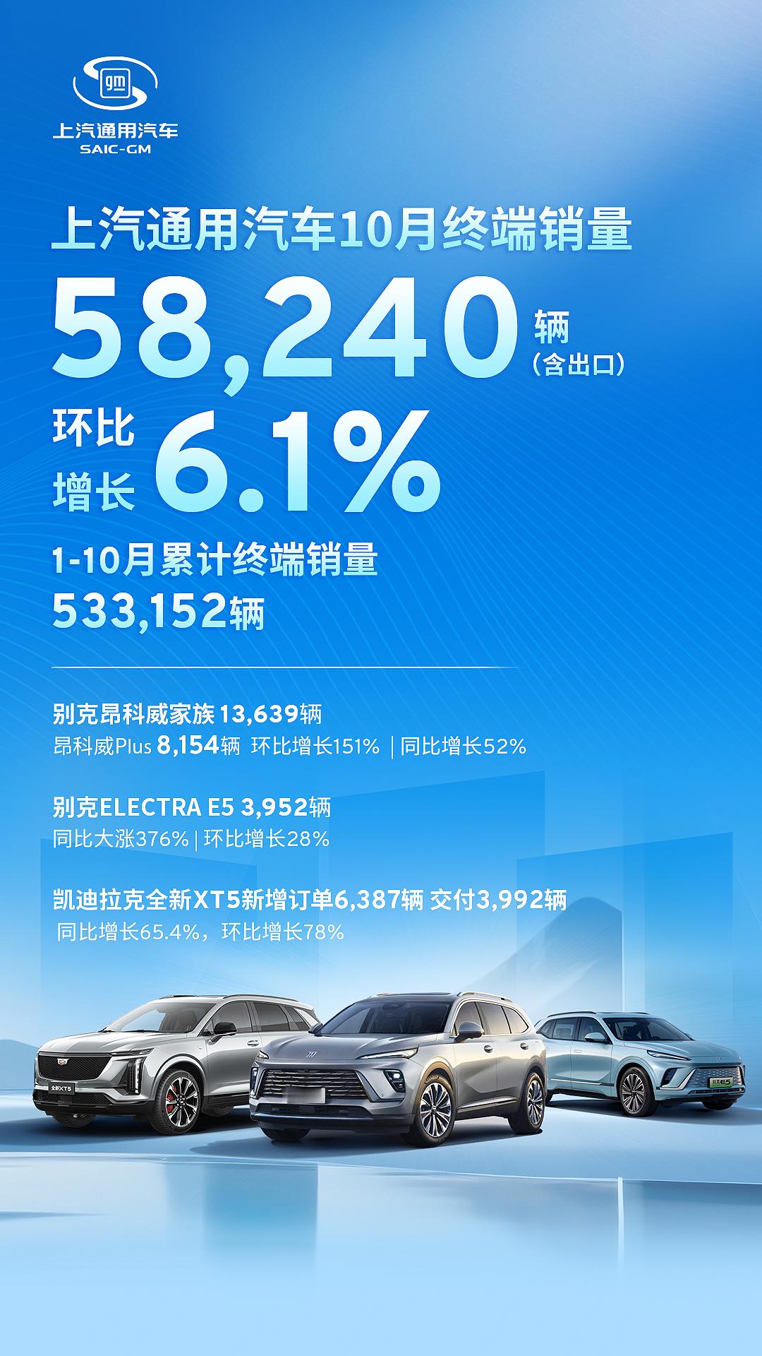 #车若初见[超话]# 通用慢慢缓过来了。10月终端销量58240辆（含出口）累计