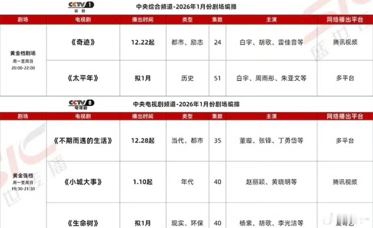 生命树一月底🥝和央视播出，金疙瘩们，祯爱粉们，剧粉们，好日子来了 