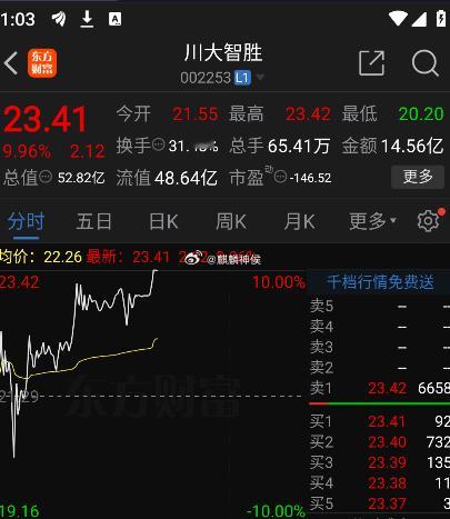玄学川大智胜再次涨停，A股真是大型马戏团。。。 ​​​