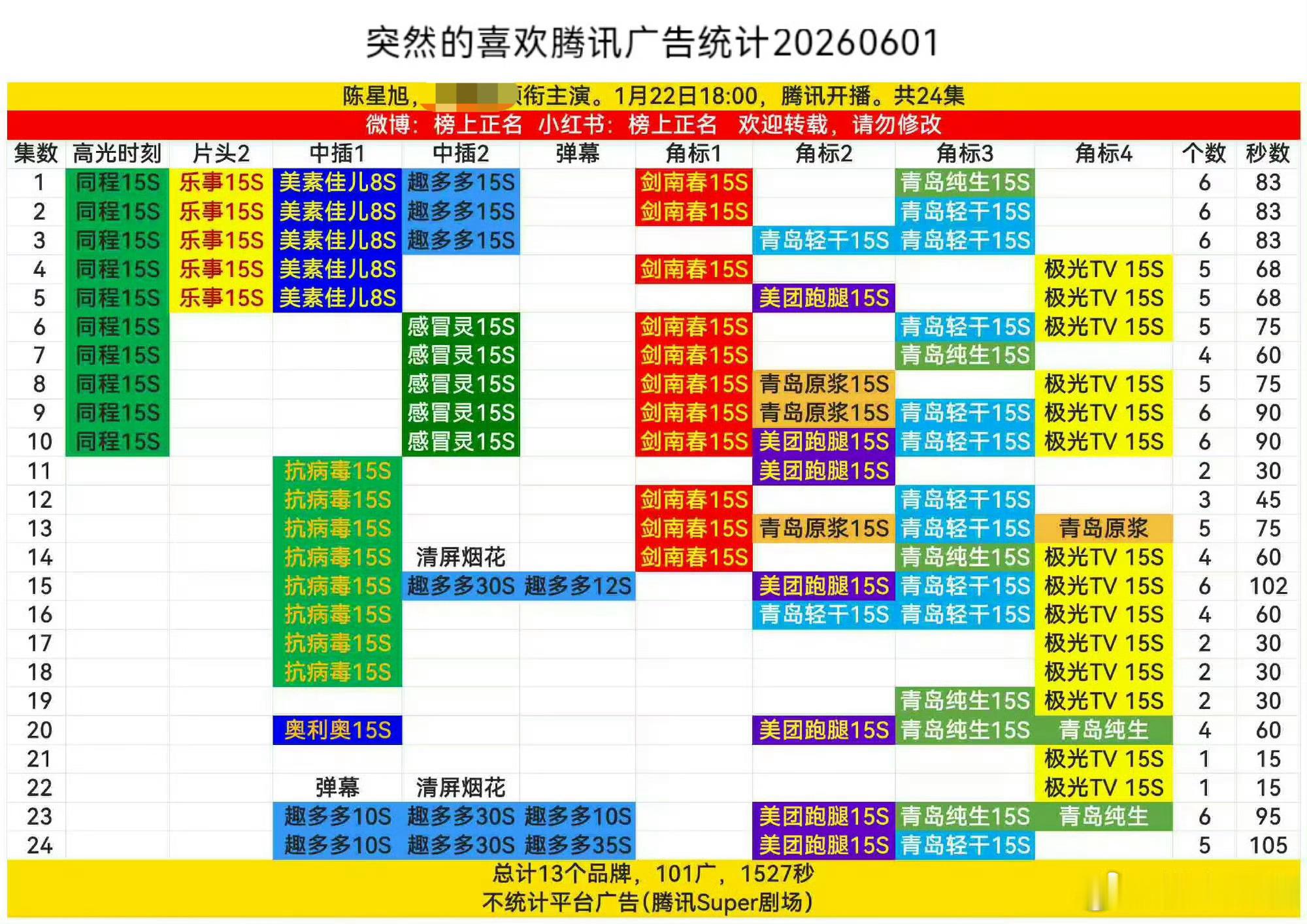 王楚然陈星旭 快把我老板带走    首先非官宣不约，凡是不懂这个原则的一律视为大