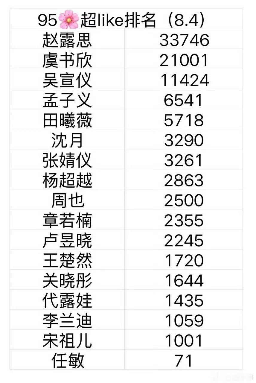 95花🌸最新超like排名 ​​​