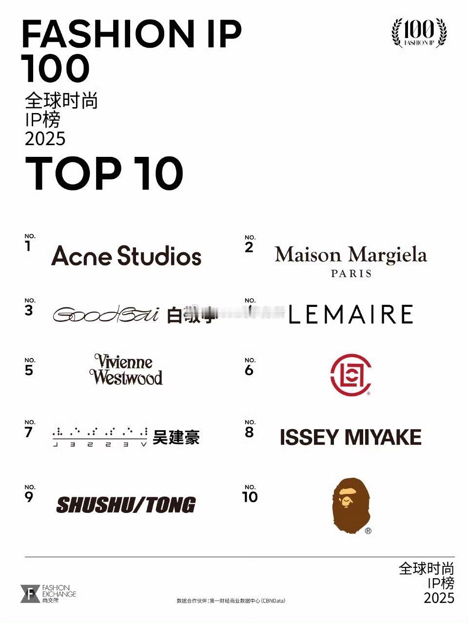 2025全球时尚ip榜总榜TOP3·Goodbai总榜中国时尚TOP1两度夺得总