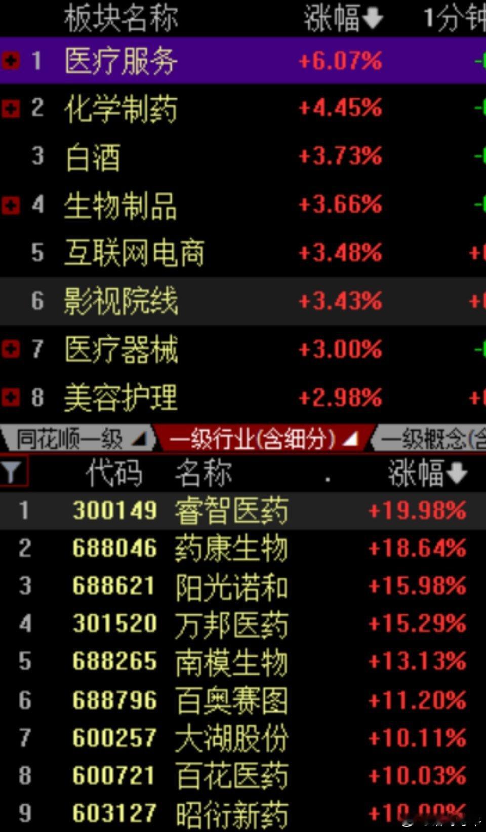 今天A股沪指收红，超4200家上涨，缩量反弹，医药/医疗服务是领涨主线之一，医疗