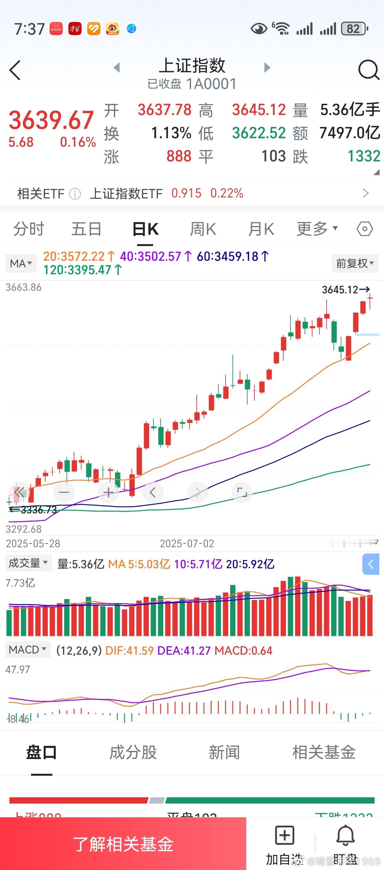 老鸭现在看着上证指数，浑身胃疼。本轮上涨，到昨天已经34个交易日。本周4个缩量阳