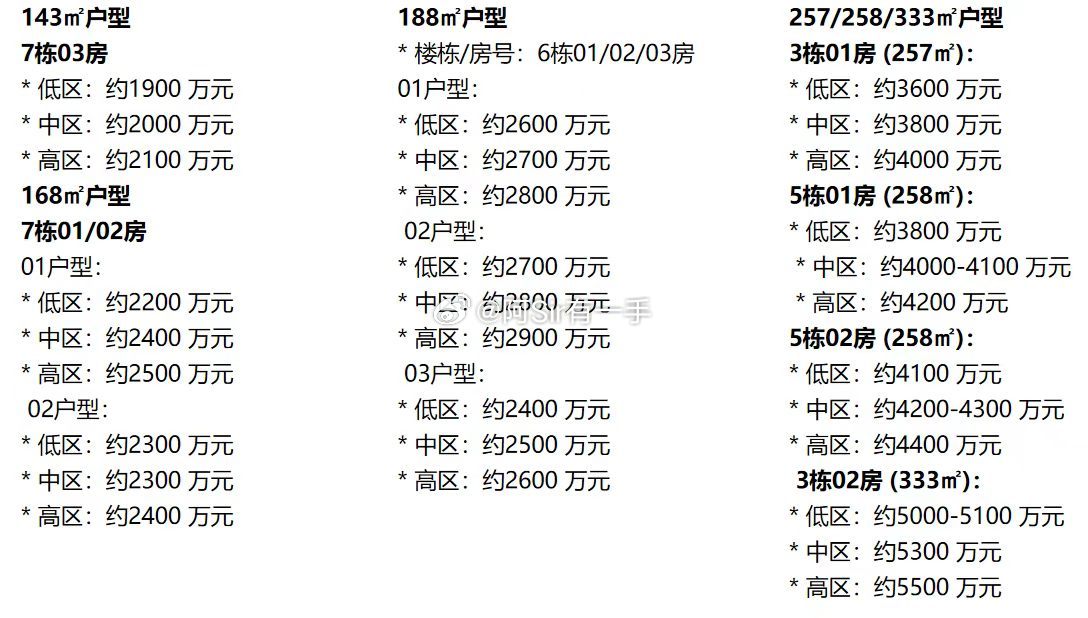 深圳观潮价格：143㎡户型7栋03房* 低区：约1900 万元* 中区：约200