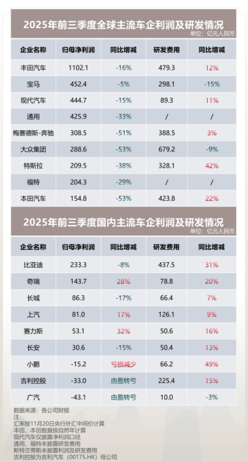 2025年收官在即，全球汽车业正经历“寒意刺骨”的调整期，中外车企业绩分化堪称近