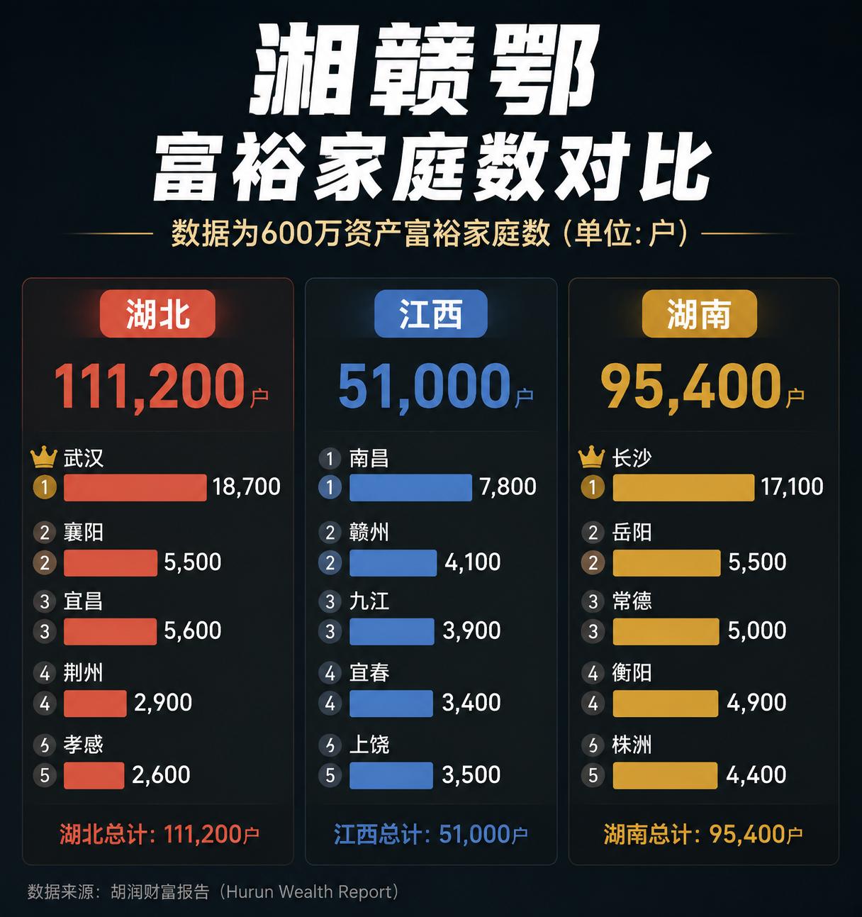 同样是中部三省，差距已经有点刺眼了。湖北111万富裕家庭，湖南95.4万，江西只